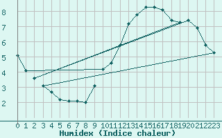 Courbe de l'humidex pour Crest (26)