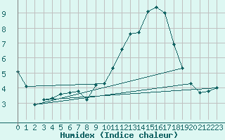 Courbe de l'humidex pour Montauban (82)