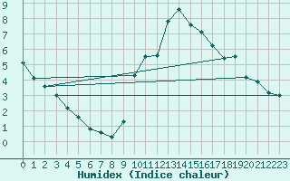 Courbe de l'humidex pour La Poblachuela (Esp)