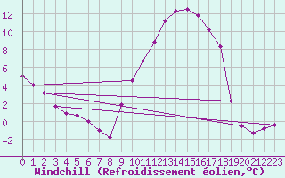 Courbe du refroidissement olien pour Chargey-les-Gray (70)