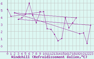 Courbe du refroidissement olien pour Aigle (Sw)