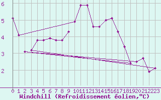 Courbe du refroidissement olien pour Grandfresnoy (60)
