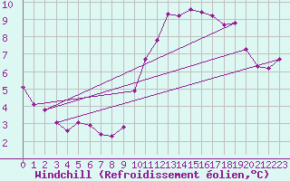 Courbe du refroidissement olien pour Saint-Germain-le-Guillaume (53)