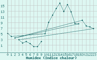 Courbe de l'humidex pour Cieza