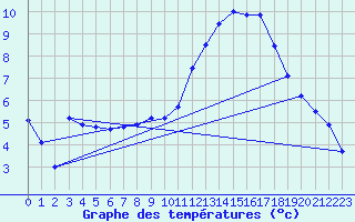 Courbe de tempratures pour Albert-Bray (80)