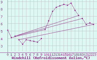 Courbe du refroidissement olien pour Saint-Yrieix-le-Djalat (19)