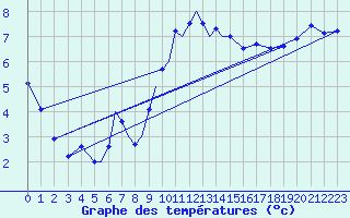 Courbe de tempratures pour Diepholz