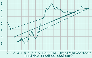 Courbe de l'humidex pour Diepholz