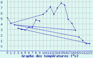 Courbe de tempratures pour Alfeld