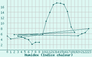 Courbe de l'humidex pour Tarbes (65)