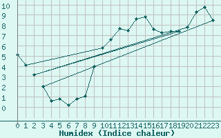 Courbe de l'humidex pour Hereford/Credenhill