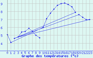 Courbe de tempratures pour Beitem (Be)