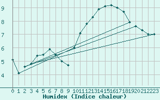 Courbe de l'humidex pour Beitem (Be)