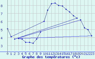 Courbe de tempratures pour Santander (Esp)