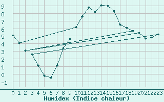 Courbe de l'humidex pour Feuchtwangen-Heilbronn