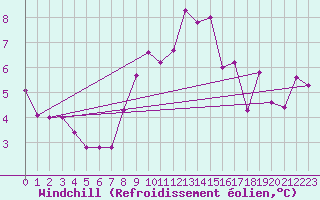 Courbe du refroidissement olien pour Monte Generoso