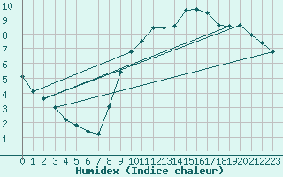 Courbe de l'humidex pour Bridel (Lu)