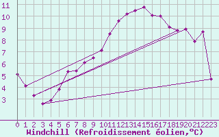 Courbe du refroidissement olien pour Sainte-Genevive-des-Bois (91)