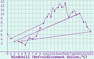 Courbe du refroidissement olien pour Odiham