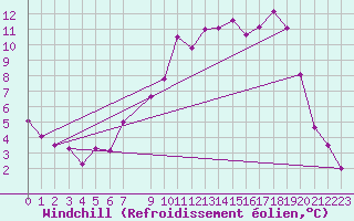 Courbe du refroidissement olien pour Harzgerode