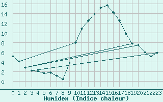 Courbe de l'humidex pour Bziers Cap d'Agde (34)