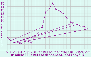 Courbe du refroidissement olien pour Croisette (62)