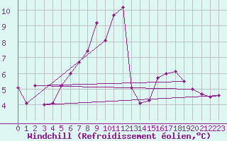 Courbe du refroidissement olien pour Segl-Maria