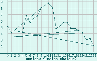 Courbe de l'humidex pour Luzern