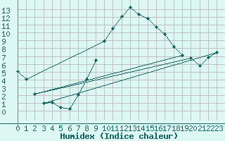 Courbe de l'humidex pour Oberriet / Kriessern