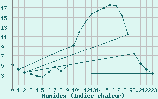 Courbe de l'humidex pour Connerr (72)