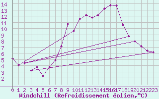 Courbe du refroidissement olien pour Idar-Oberstein