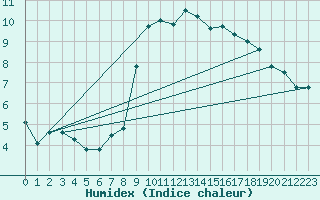 Courbe de l'humidex pour Llanes