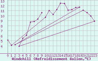 Courbe du refroidissement olien pour Trawscoed