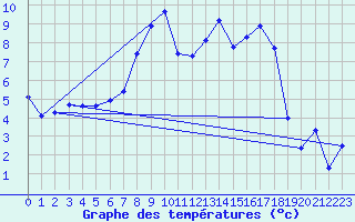 Courbe de tempratures pour Heinersreuth-Vollhof