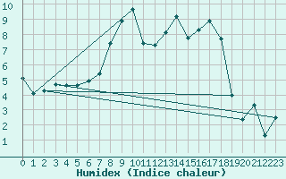 Courbe de l'humidex pour Heinersreuth-Vollhof