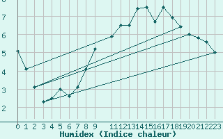 Courbe de l'humidex pour Sint Katelijne-waver (Be)