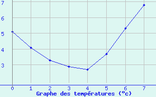 Courbe de tempratures pour Elsenborn (Be)