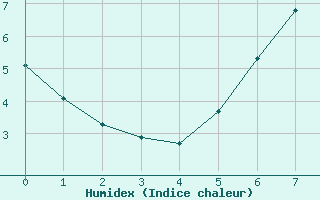 Courbe de l'humidex pour Elsenborn (Be)