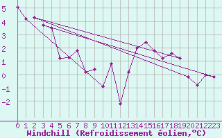 Courbe du refroidissement olien pour Cairnwell