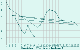 Courbe de l'humidex pour Claremorris