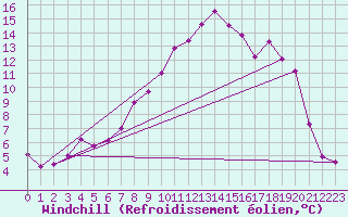 Courbe du refroidissement olien pour Lycksele