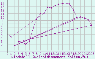 Courbe du refroidissement olien pour Langnau