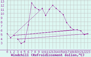 Courbe du refroidissement olien pour Stabio