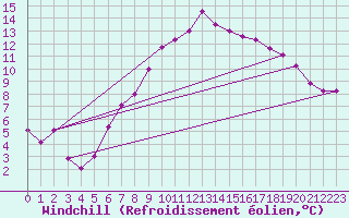 Courbe du refroidissement olien pour Andau