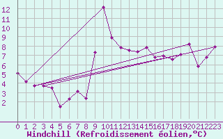 Courbe du refroidissement olien pour Bastia (2B)
