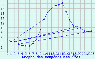 Courbe de tempratures pour Loehnberg-Obershause