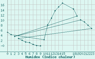 Courbe de l'humidex pour Saint-Haon (43)