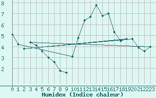 Courbe de l'humidex pour Laval (53)