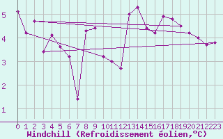 Courbe du refroidissement olien pour Recoules de Fumas (48)