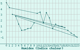 Courbe de l'humidex pour Les Marecottes